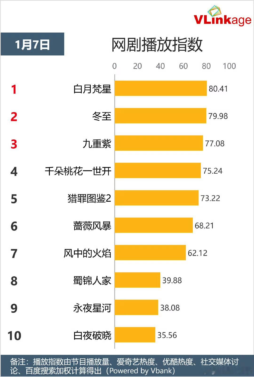 白月梵星首日播出已登顶！白鹿扛剧能力真的强[good] 