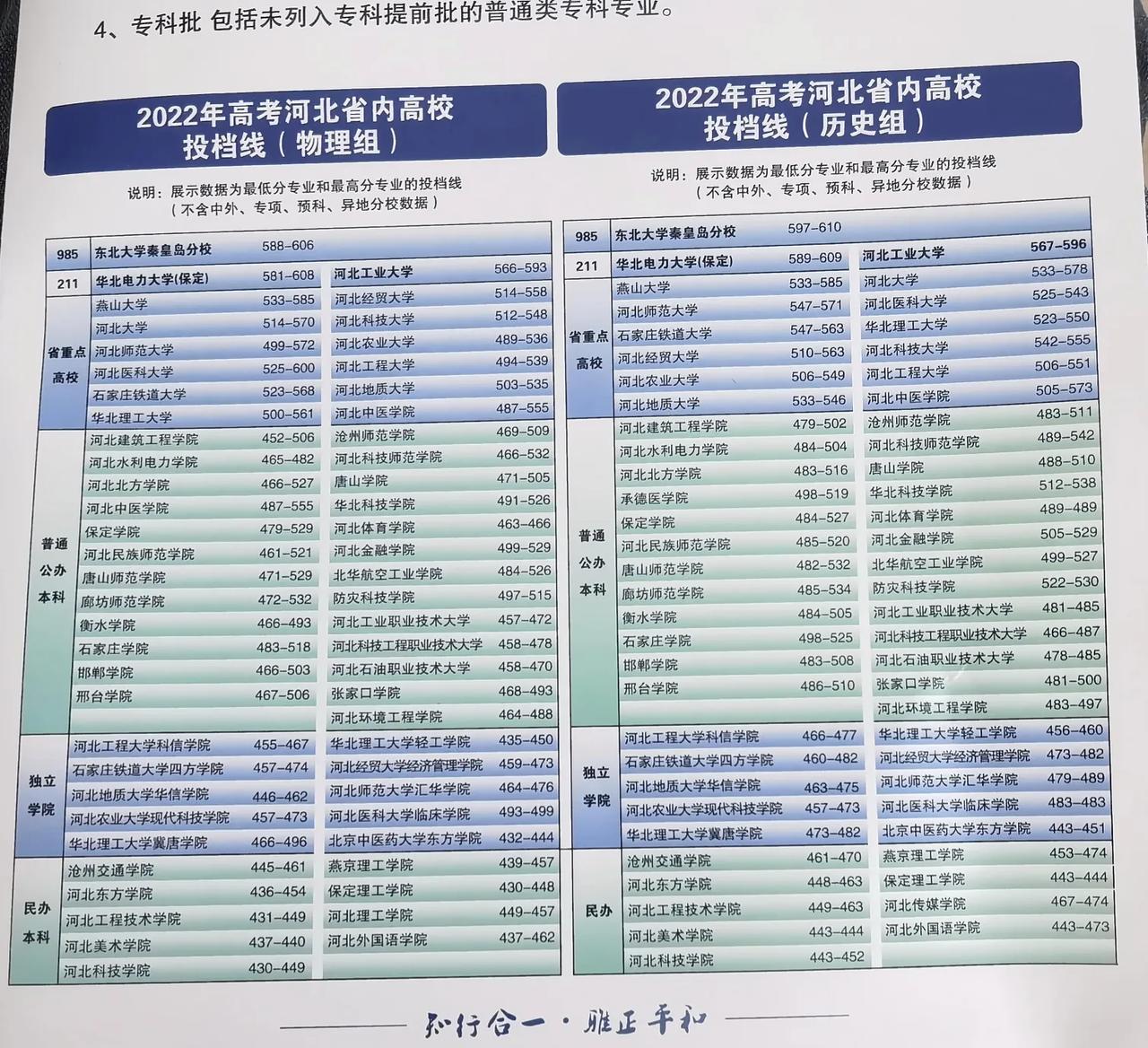 河北省高校在河北省2022年录取分数段
