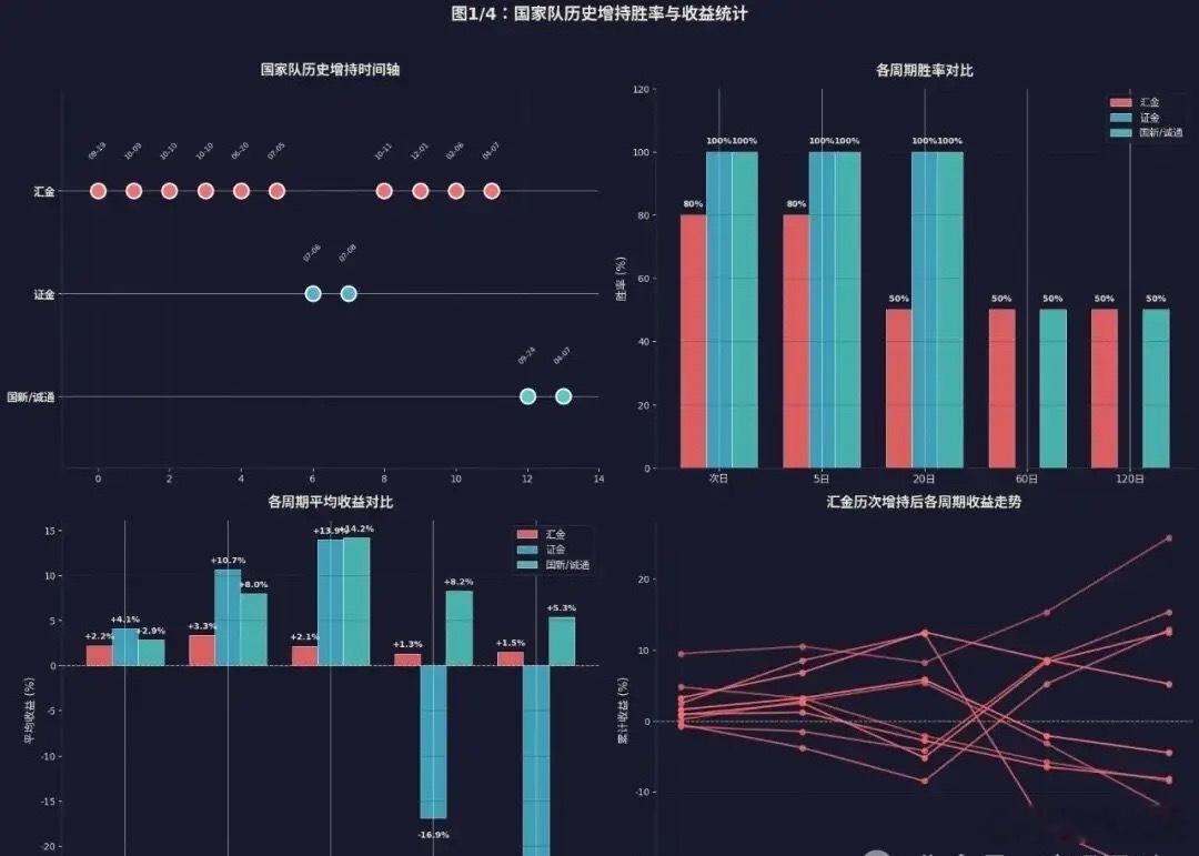 中央汇金（红色）：金融稳定器，类平准基金角色。资金来自自有资金+央行再贷款，可持