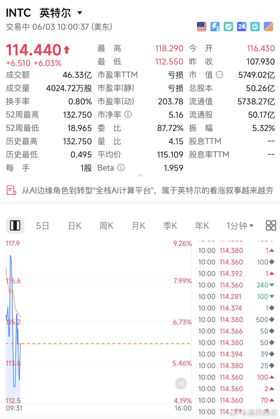【英特尔飙涨】AIAgent刷屏了 北京时间6月3日晚间，美股开盘后，三大指数震
