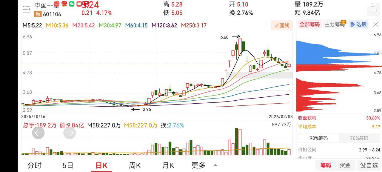 感觉回调基本到位了。今日尾盘买入杭萧钢构。