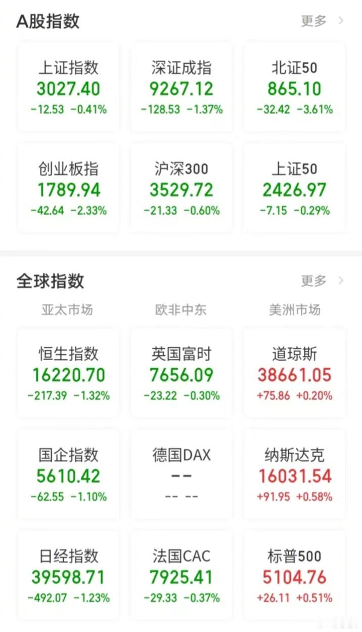 【今日看盘】冲高回落。今天指数能够冲高，说明市场对昨天新村长的表态是认可的。回落