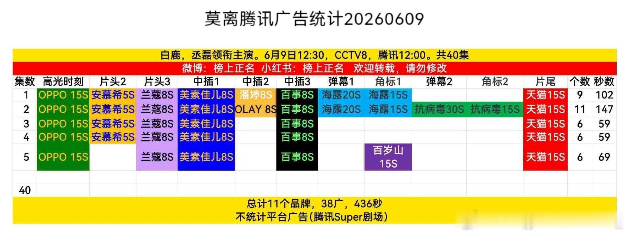 莫离热度像跳楼机更正一下 《莫离》首播9广 第二集11广 