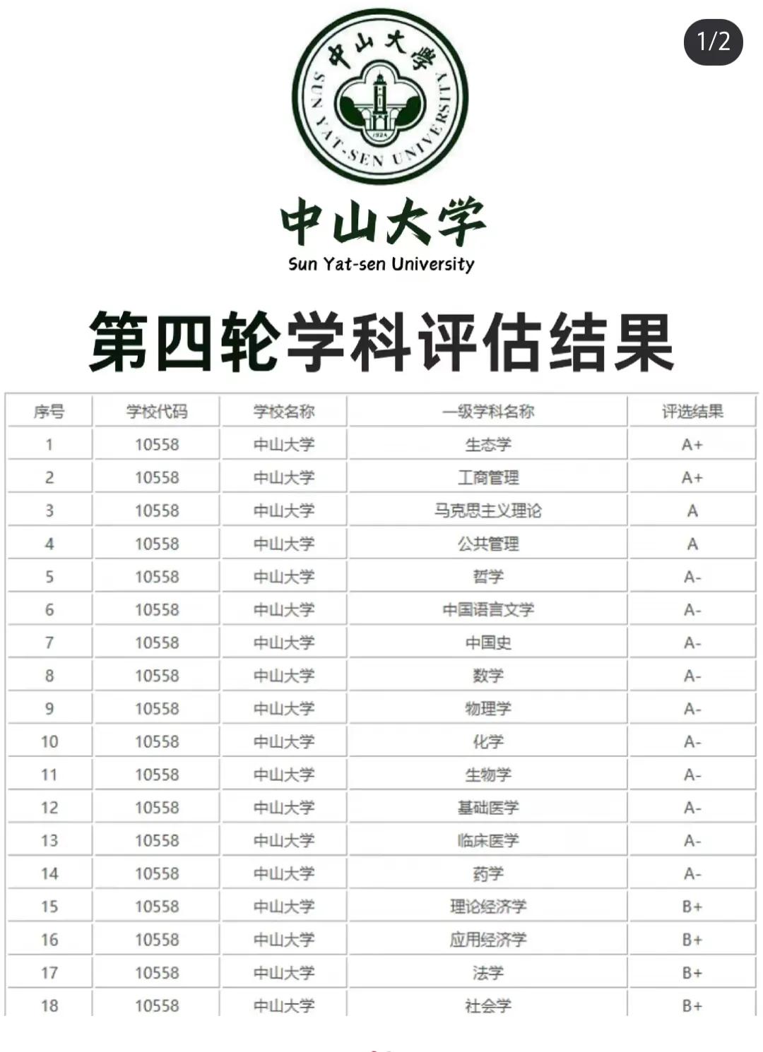 没想到中山大学最好的专业不是计算机，不是临床医学，而是生态学和工商管理。
很多人