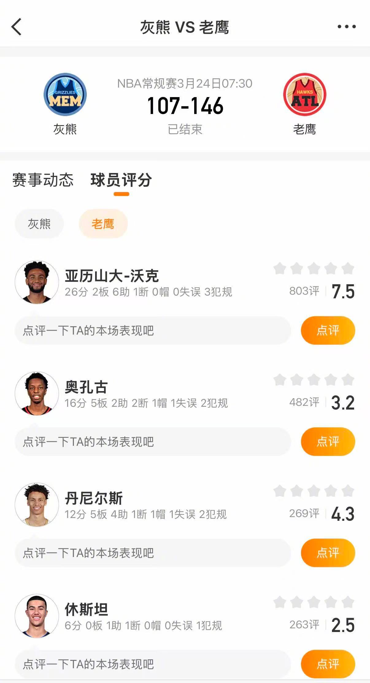 老鹰39分大胜灰熊 老鹰146-107大胜灰熊。亚历山大沃克26分，库明加16分