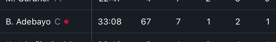 乖乖，第四节刚开始，已得到67分了！ 