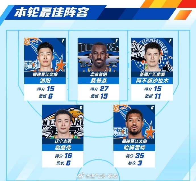 排面拉满！第六轮CBA最佳阵容出炉，福建直接双入选！+哈姆雷特双双上榜！能同时有