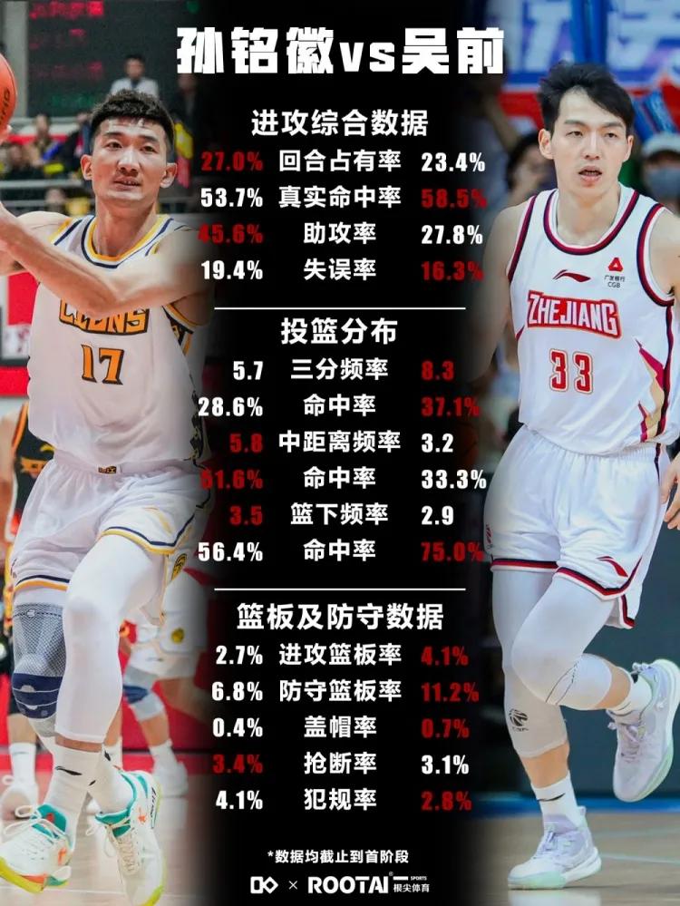 #孙铭徽VS吴前首阶段数据对比#

吴前和孙铭徽都远离了国家队，已经都完全边缘化