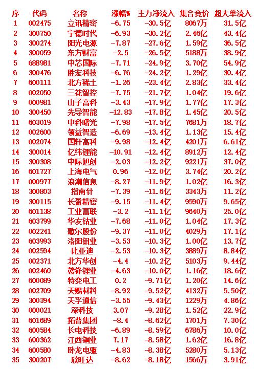 10月10日收盘，主力趁冲高，已经大幅卖出的35名单：

立讯精密：主力净流出3