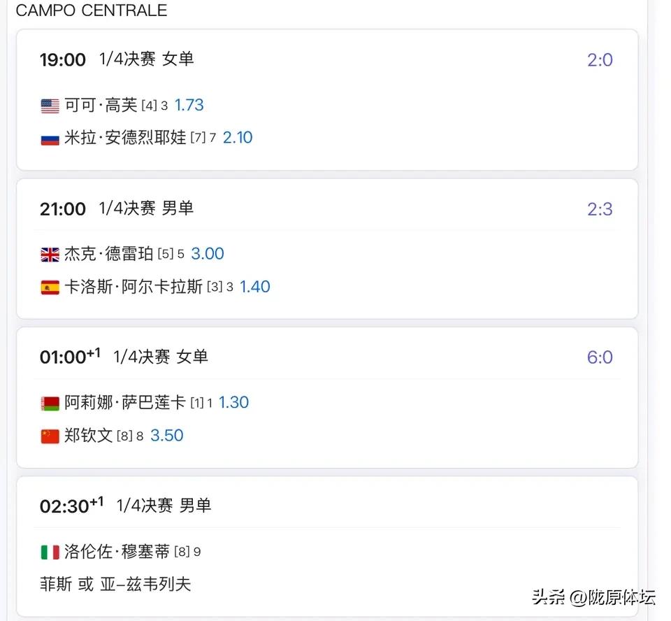 罗马郑钦文1/4决赛赛程出炉，凌晨1点对阵头号种子萨巴伦卡。赛前赔率看好萨巴伦卡
