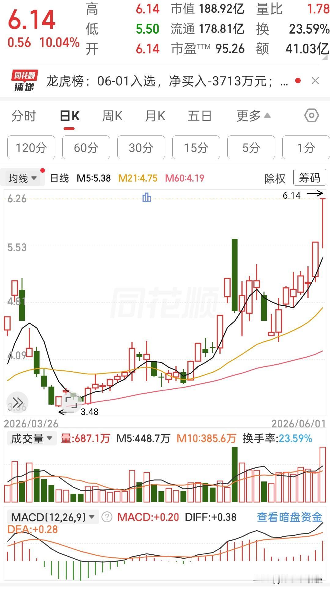 这股从3块多一路爬上来，今天直接干到了6块多，又封了涨停。
算一算，从3.48的