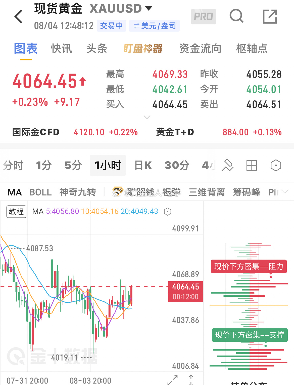 上一波4063空单行情给到4051一线，走出来了120点的空间。现行情再次反扑，