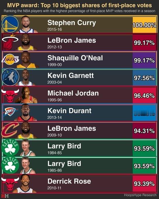 史上唯一全票MVP，也难再有来者了库里金州勇士库里