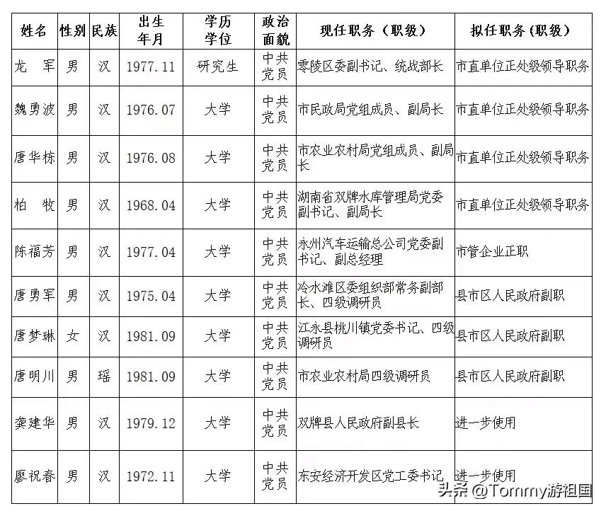 永州市委管理干部任前公示公告，有你认识的吗？
  一共提拔10位，你认识他们吗？