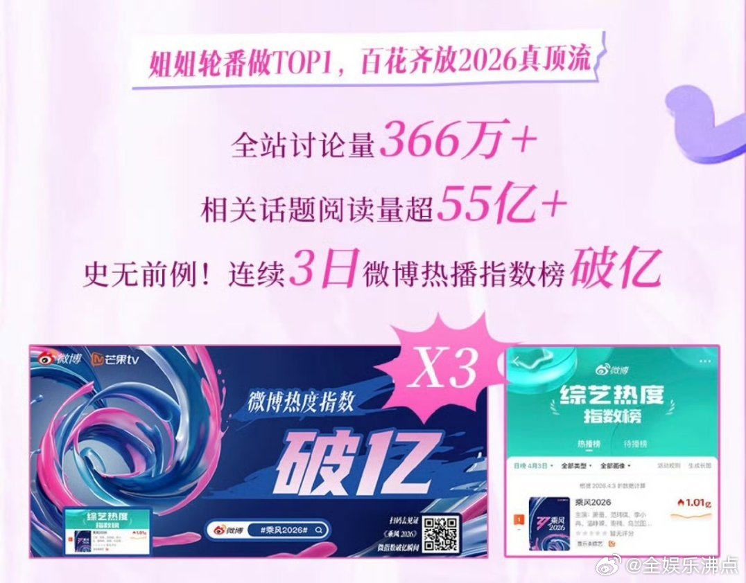 乘风2026战报浪姐7战报 蹭风2026战报来了，这是真的爆了吧？ 