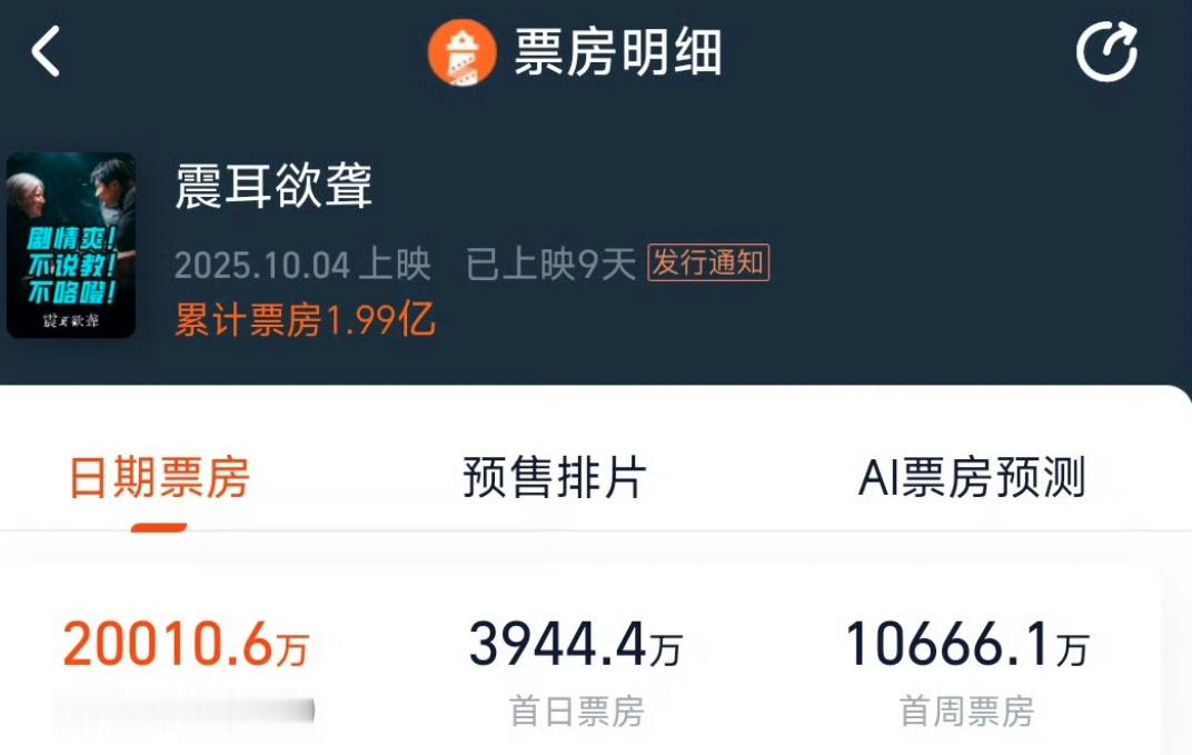 檀健次震耳欲聋票房9天破2亿，檀儿的电影之路稳了。 ​​​