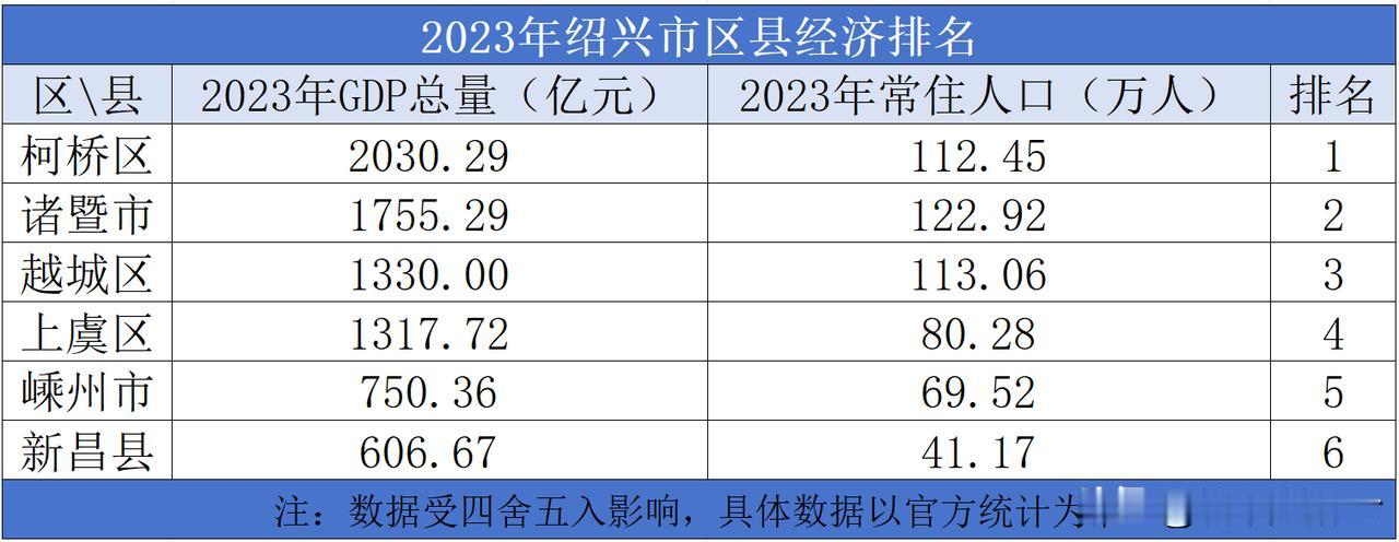 2023年绍兴市区县经济排名

2023年绍兴市的地区生产总值为7791亿元，常