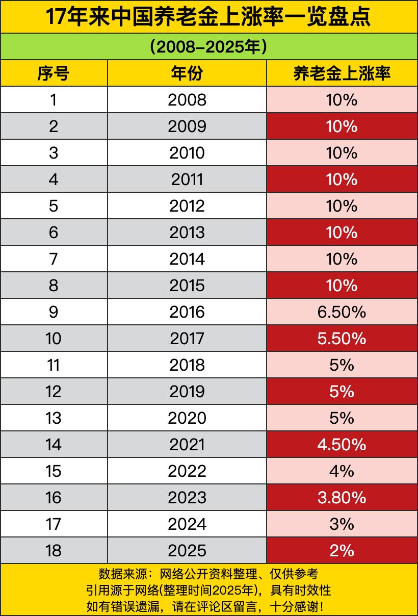 2008 - 2025年的养老金上涨率数据，那前几年可真是相当豪横啊！从2008