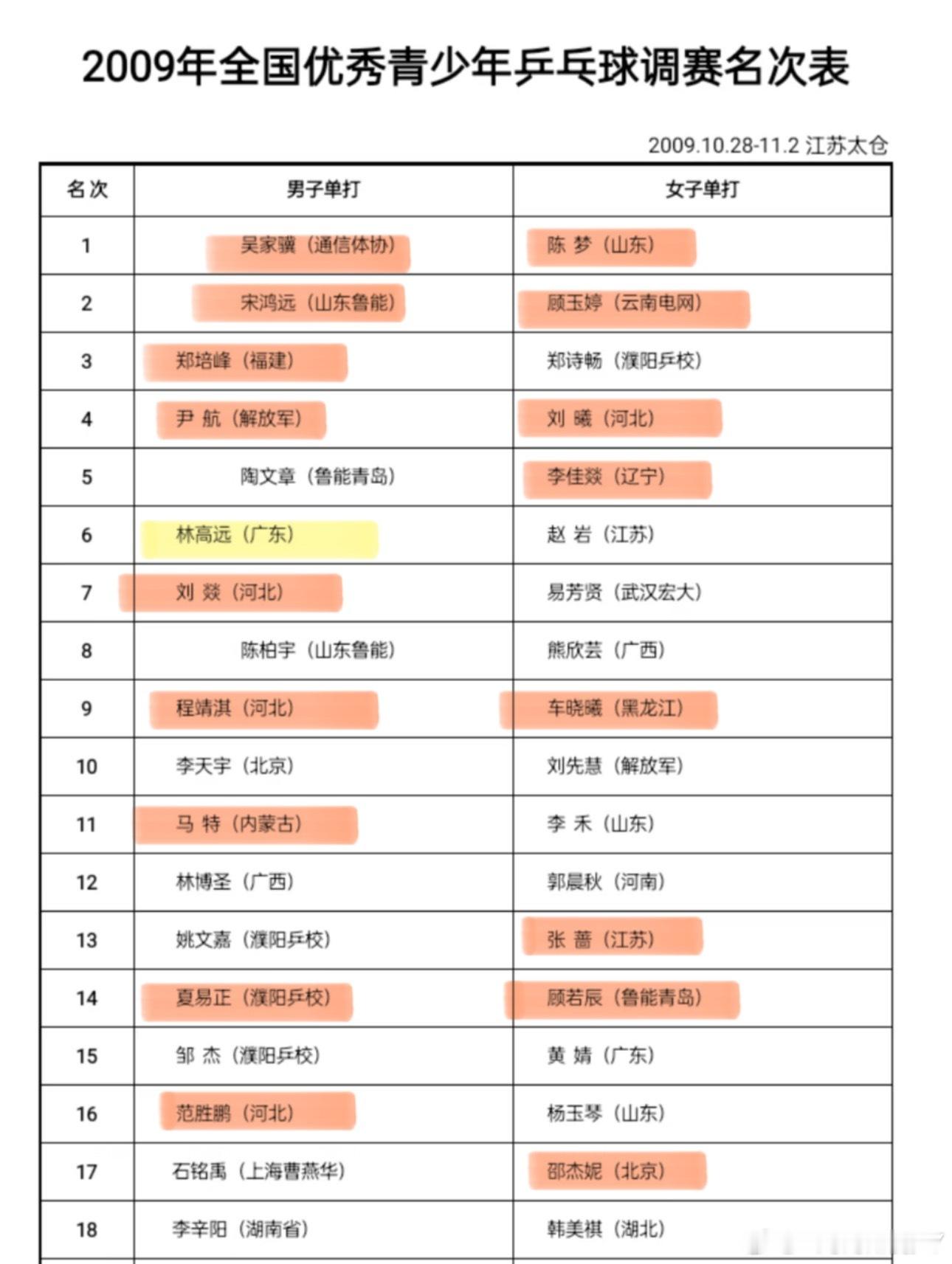 看看这张表里除了林高远之外 所有曾经入队的人都已经离开国家队了总有人说 林高远“