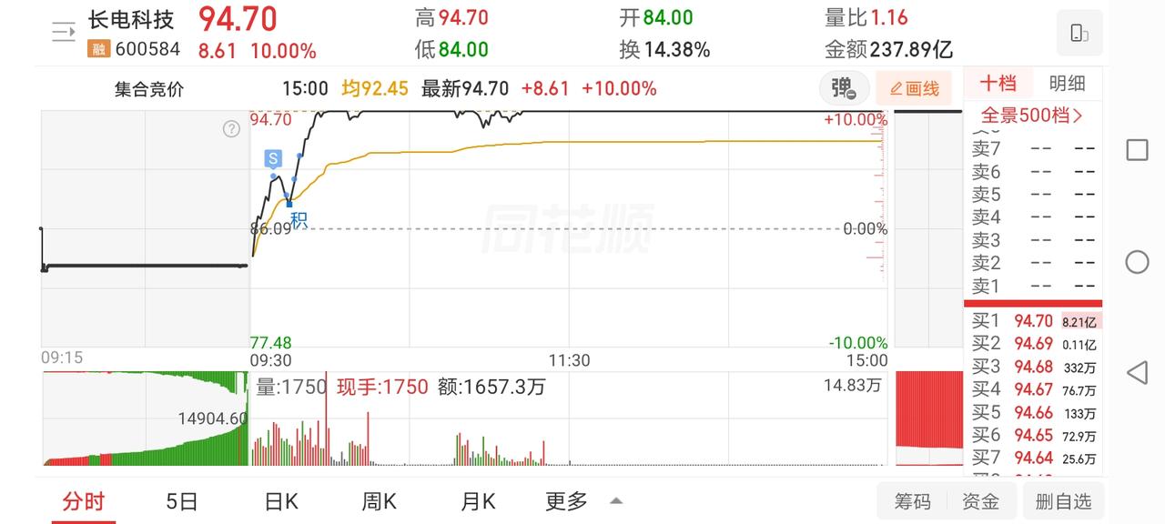 6月24日实盘：长电冲高分批大幅卖飞；尾盘低吸长江博弈大金融修复！

1、长电科