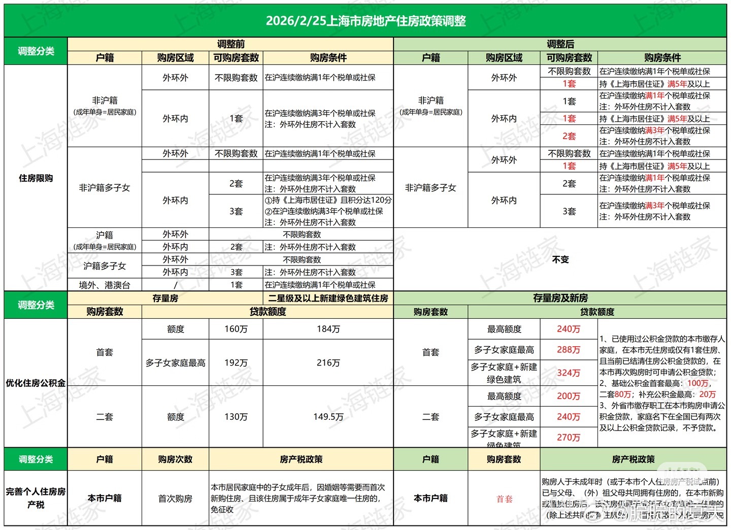 上海房市限购进一步放开，沪7条来了。社保和个税满一年，外环外不限购了。而且公积金