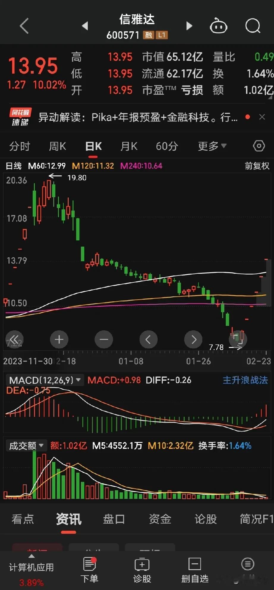 信雅达为什么天天都是一字板？已经连续五个一字板了。

现在的妖股太多，根本就说不