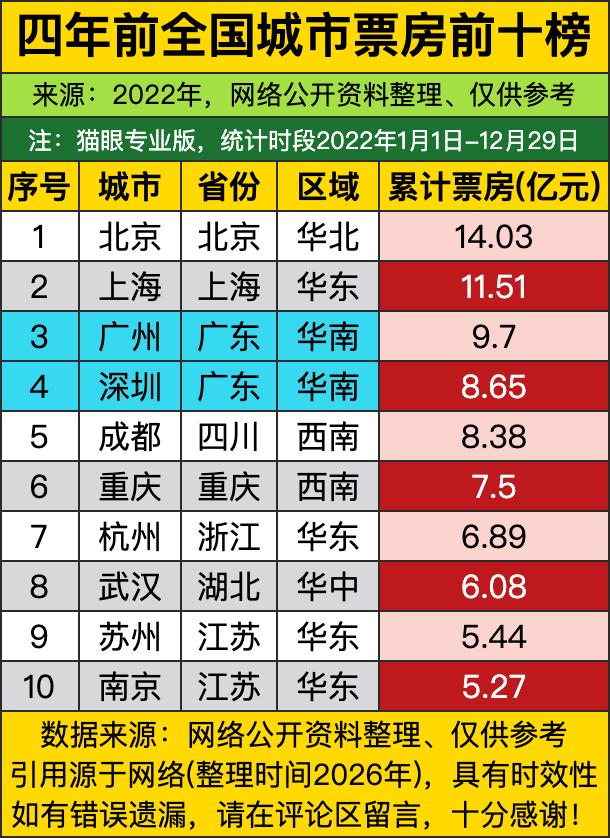 四年前的这份城市票房榜刚一摆出来，不少人都得惊呼北京的统治力是真的稳，14.03