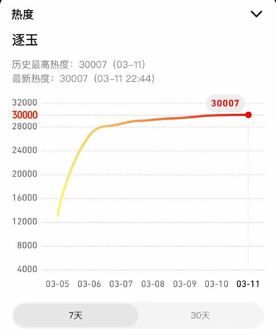 张凌赫 田曦薇《逐玉》腾讯热度破万，自🥝🐧上线运营以来，第一部联播破万剧 