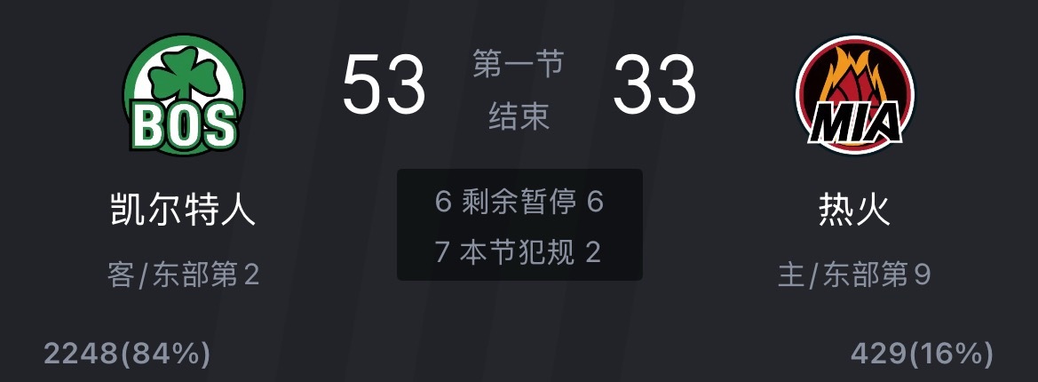 火力爆炸！凯尔特人首节轰下53分🤯凯尔特人单节命中11记三分凯尔特人vs热火