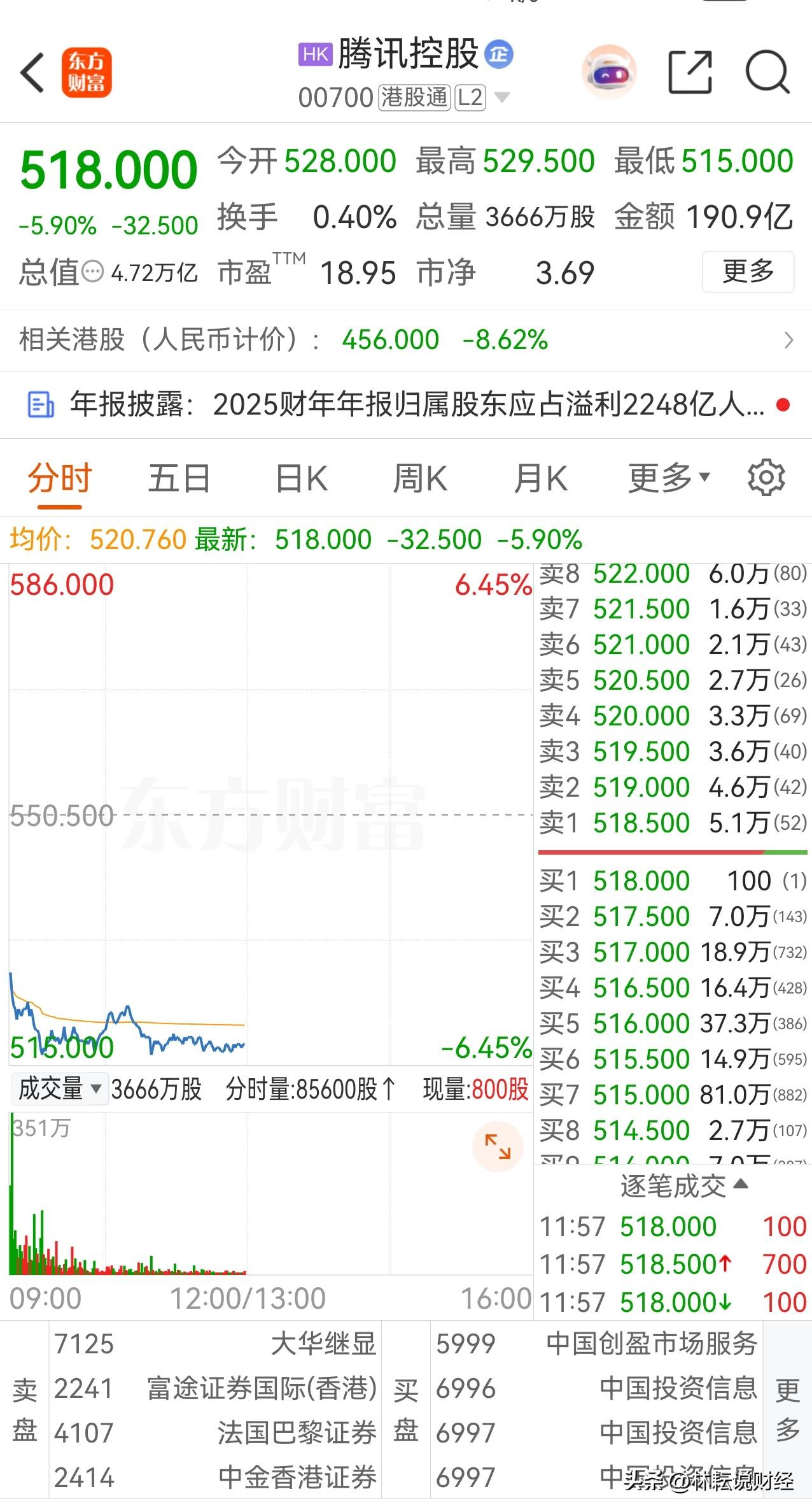 都说腾讯财报不错，营收盈利均超市场一致性预期，但是“利好”兑现，腾讯股价放量大跌