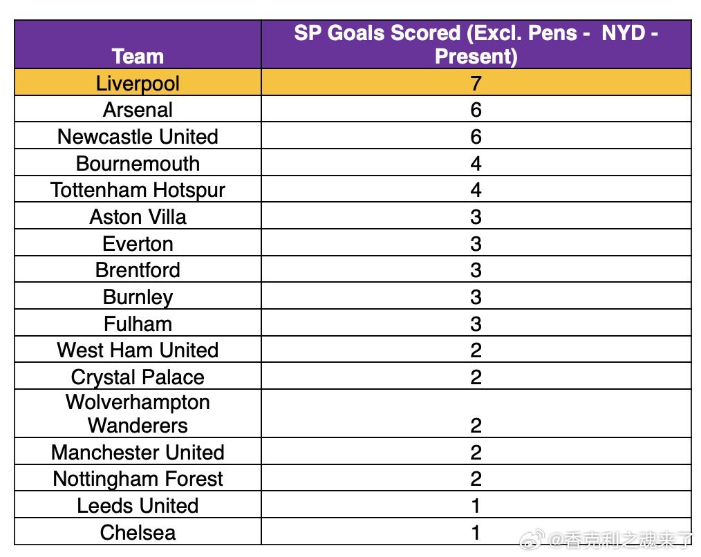 打不过就加入他！之前利物浦联赛定位球丢失球垫底，现在领跑定位球得分榜（图1）斯洛