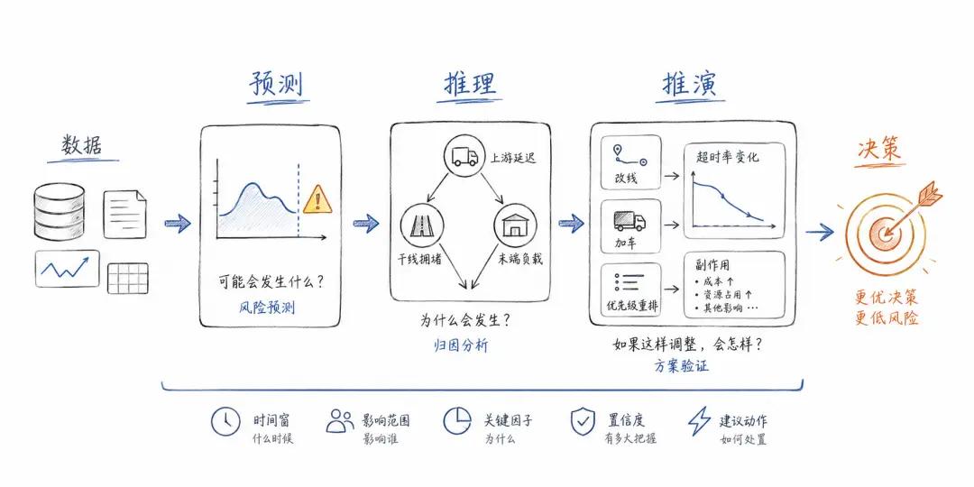 Ontology知识体系下预测、推理、推演、决策全流程解析
 
一、完整业务链路