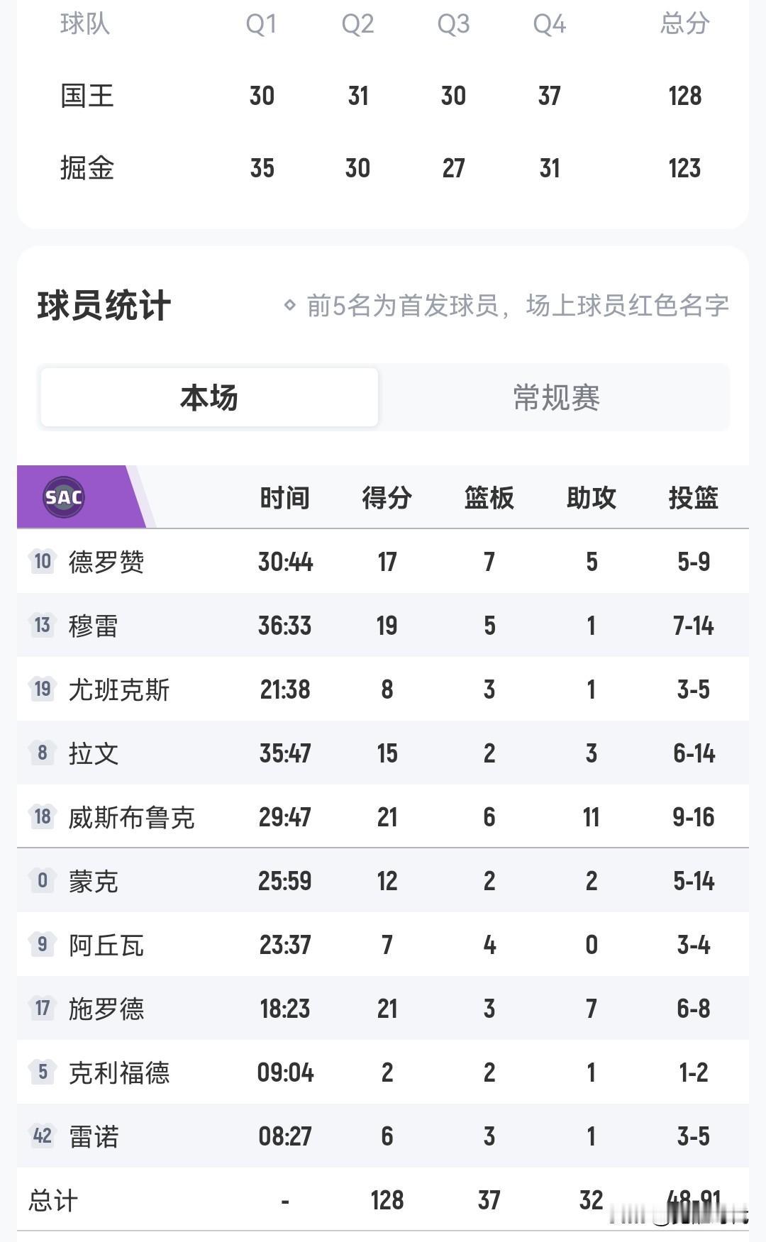 威少21+6+11
末节15分致胜
约基奇44+13+7空砍