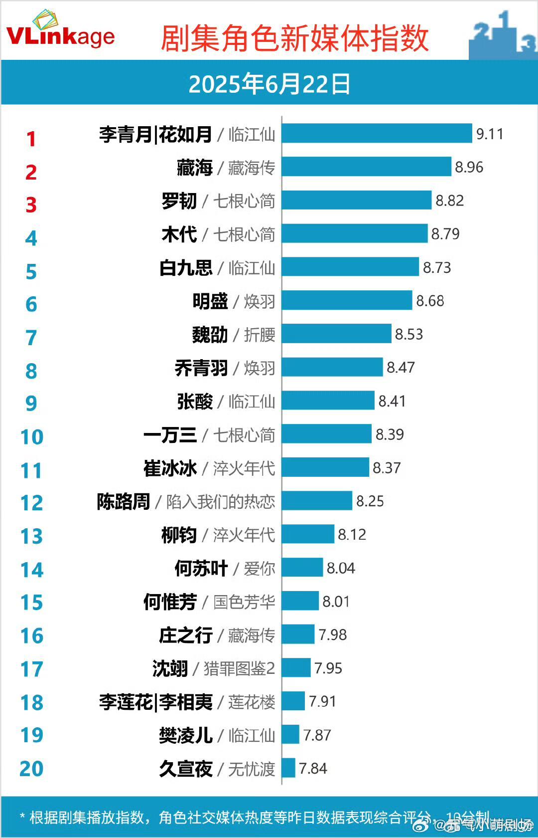角色V榜1⃣️白鹿李青月2⃣️肖战藏海第二8.963⃣️宋威龙罗韧第三8.824