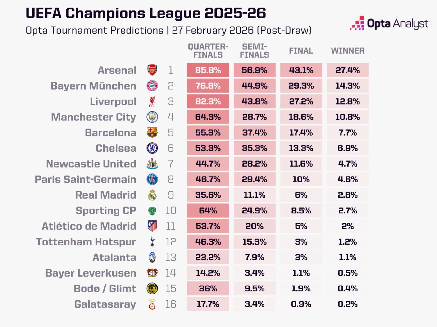 Opta预测欧冠淘汰赛晋级和夺冠概率！欧冠联赛halamadrid