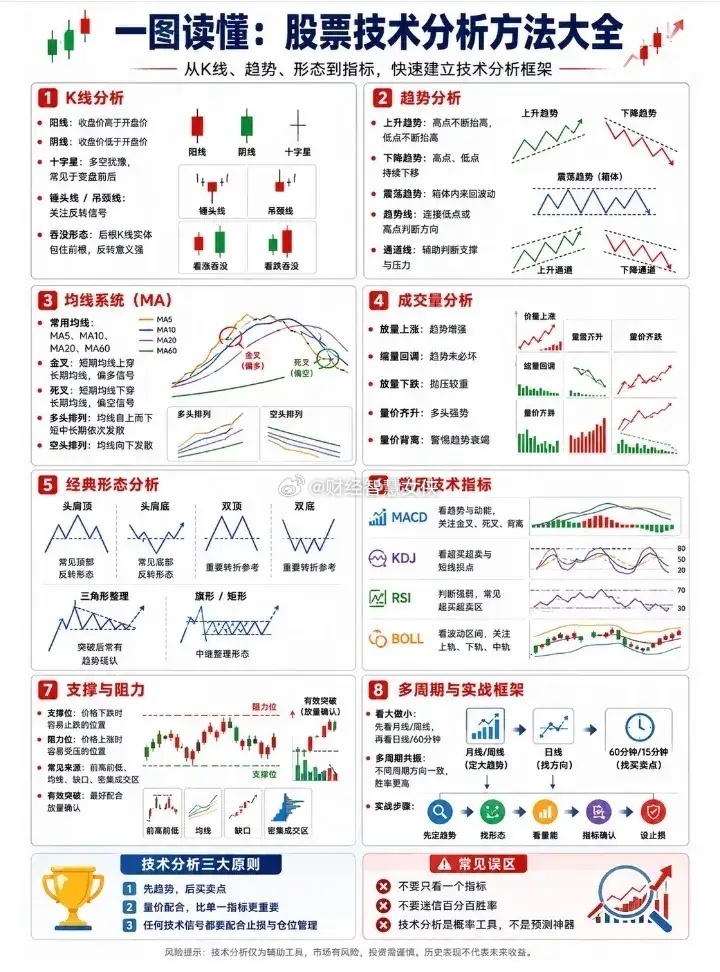 股票技术分析方法大全 