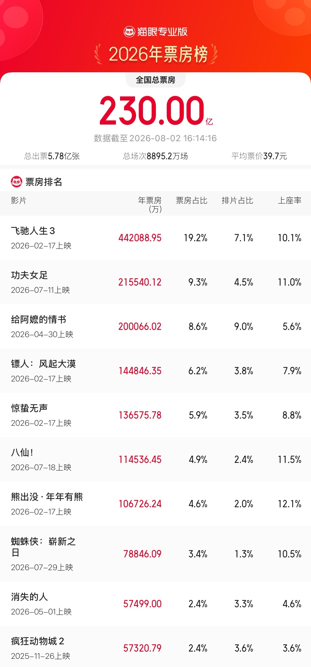2026年度票房超230亿据猫眼专业版数据，截至8月2日16时，2026年年度总