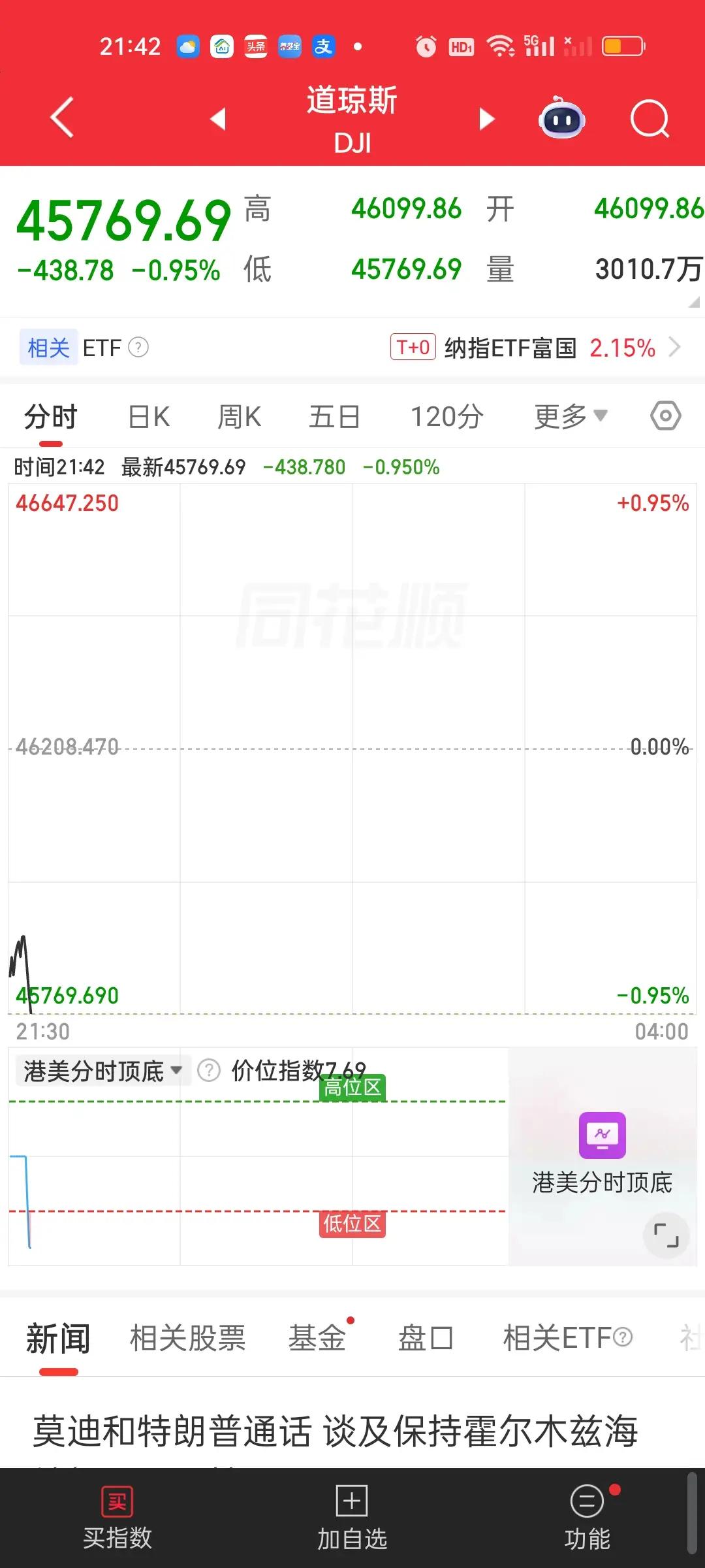 美股显示出很强的韧性，本来开盘暴跌近500点的，盘中已经拉回去了。现在涨100多