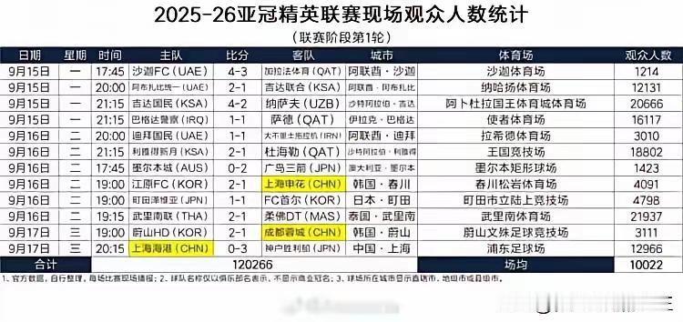 我勒个去，亚冠精英联赛首轮观众人数惨不忍睹：12场比赛共120266人、仅100