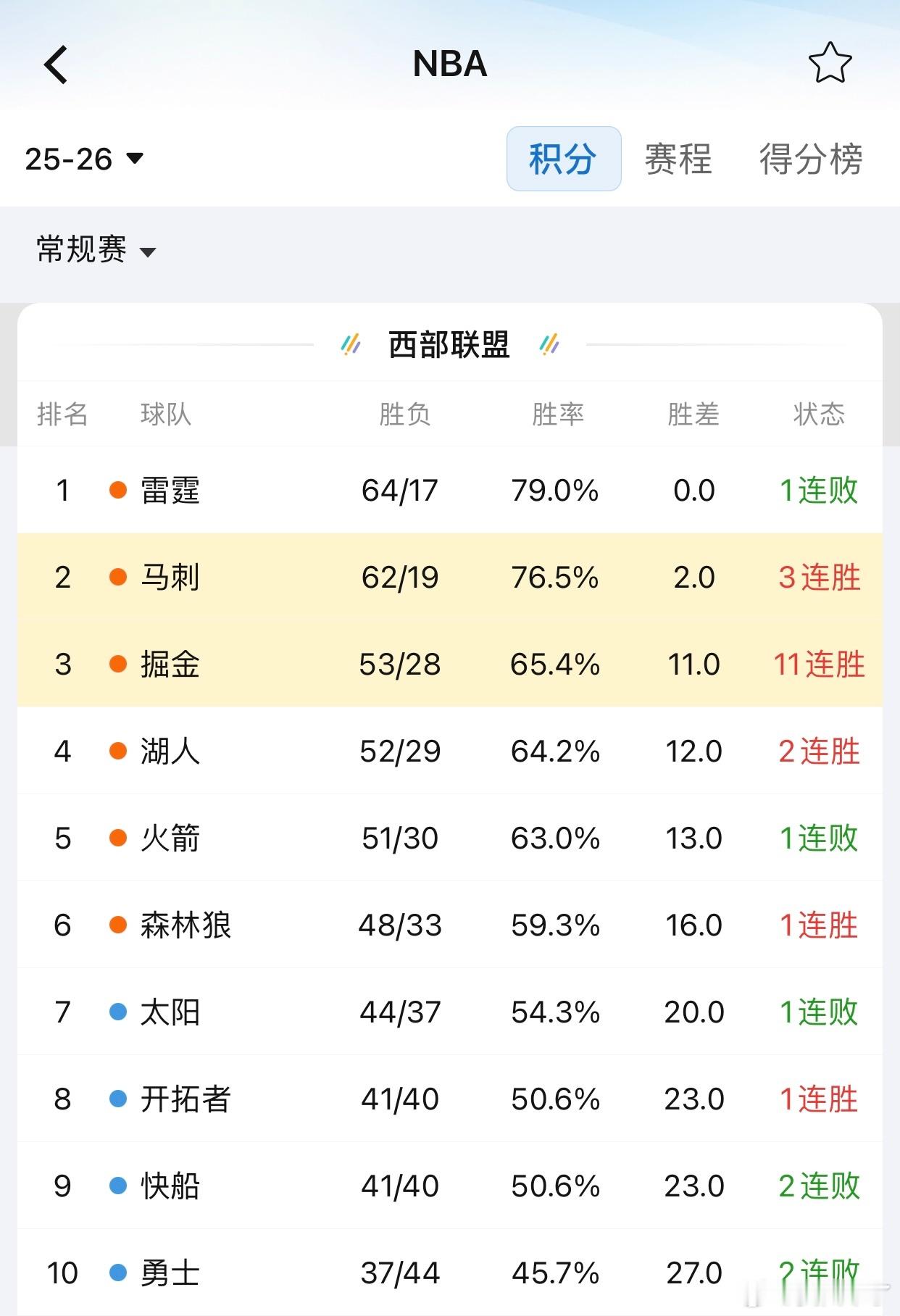 NBA收官日没有一组对阵确定明天马刺赢掘金，湖人赢爵士。季后赛对决：湖人vs森林