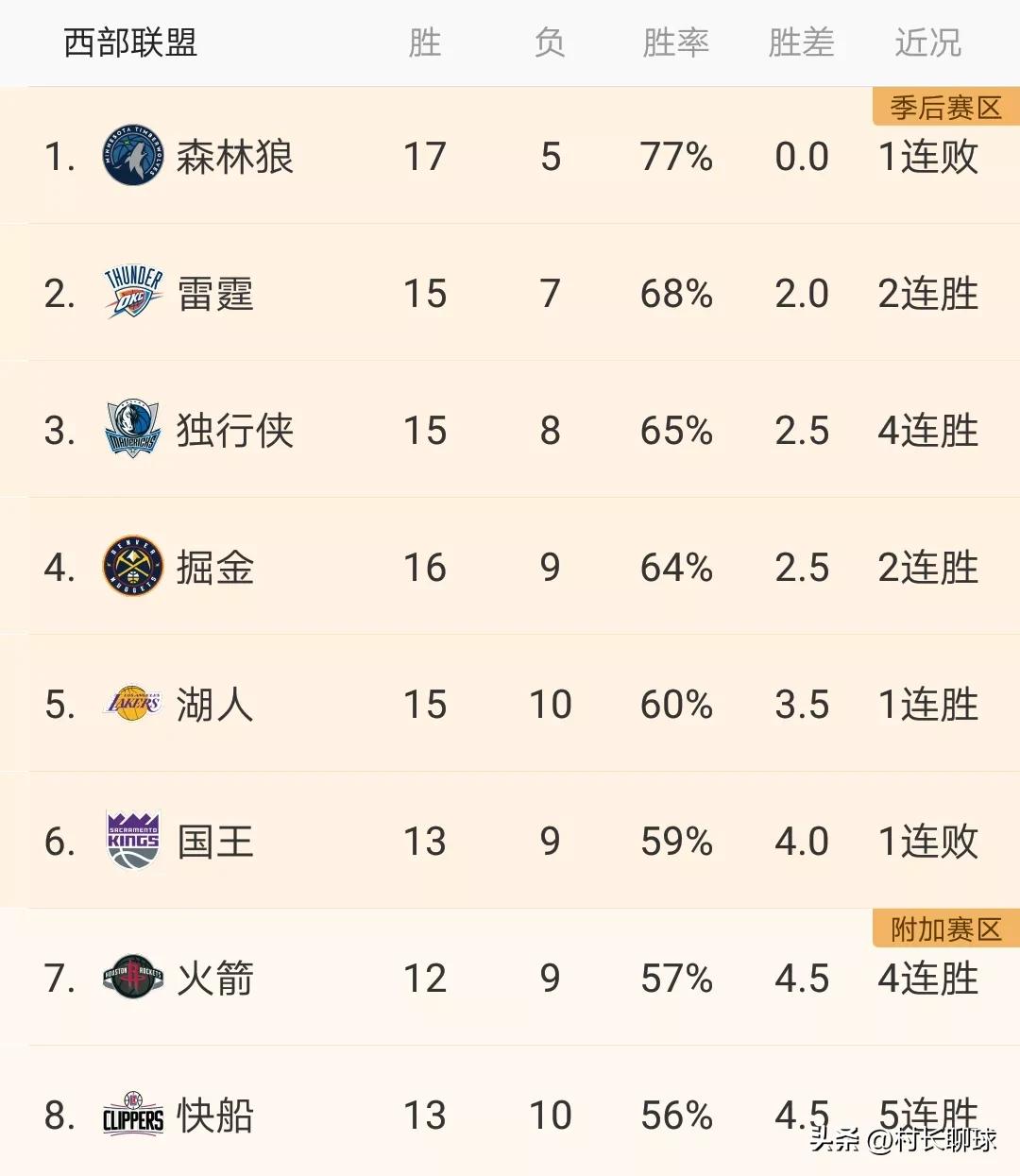 湖人今天赢球后排名上升到西部第5了！！！
1:森林狼。
2:雷霆。
3:独行侠。