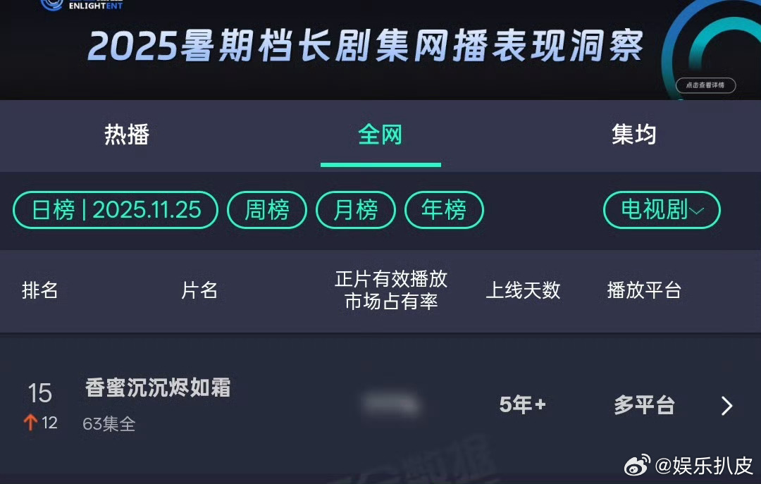 香蜜云合飙升12位《香蜜沉沉烬如霜》今日云合飙升12位，上升至15名！ 电视剧榜