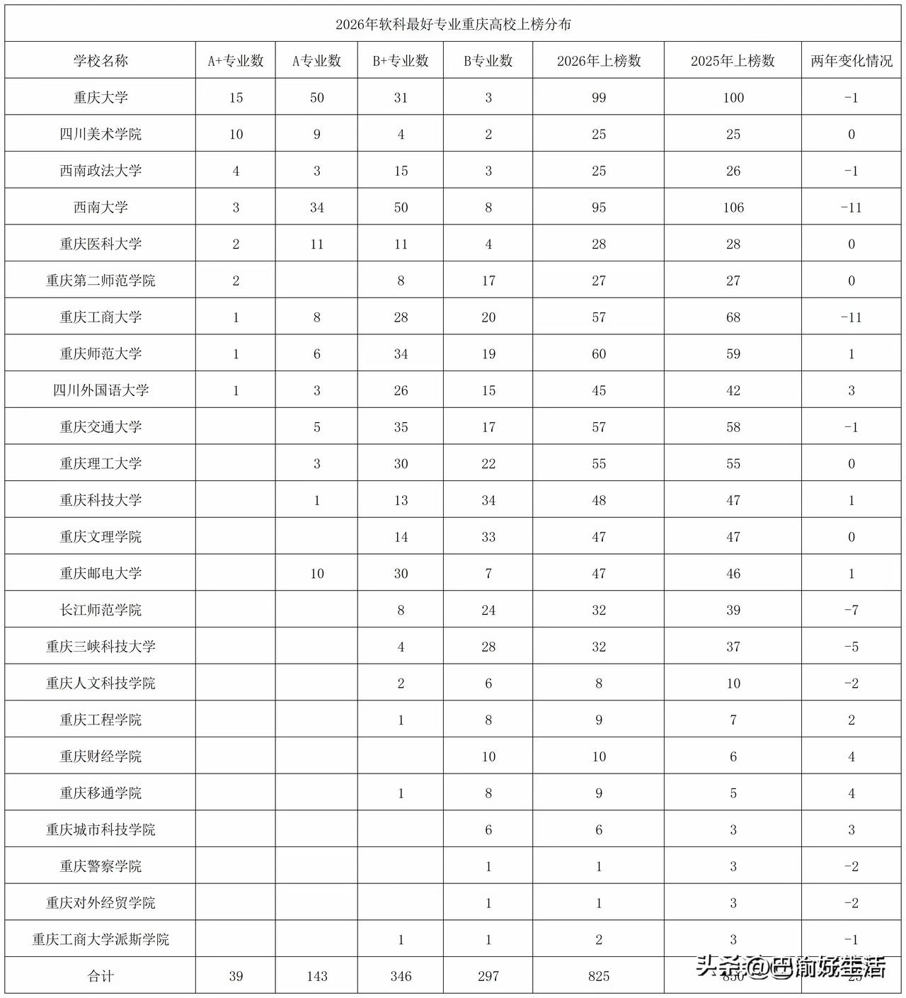 看到重庆高校的这张图，确实让人很意外，本以为重庆第二师范学院普普通通，可没想到居