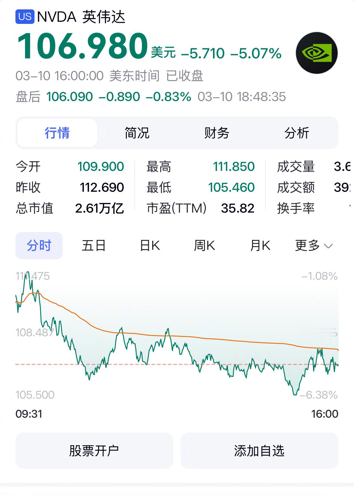 美国时间3月10日，美股暴跌啊。纳斯达克指数崩跌4%，英伟达跌5%，破107，特