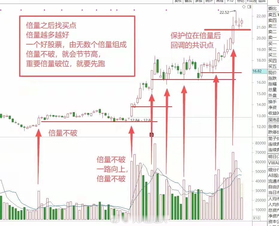 倍量，才是股票的灵魂一只上涨中的股票，它会由无数个倍量组成，你会发现一只优秀的股