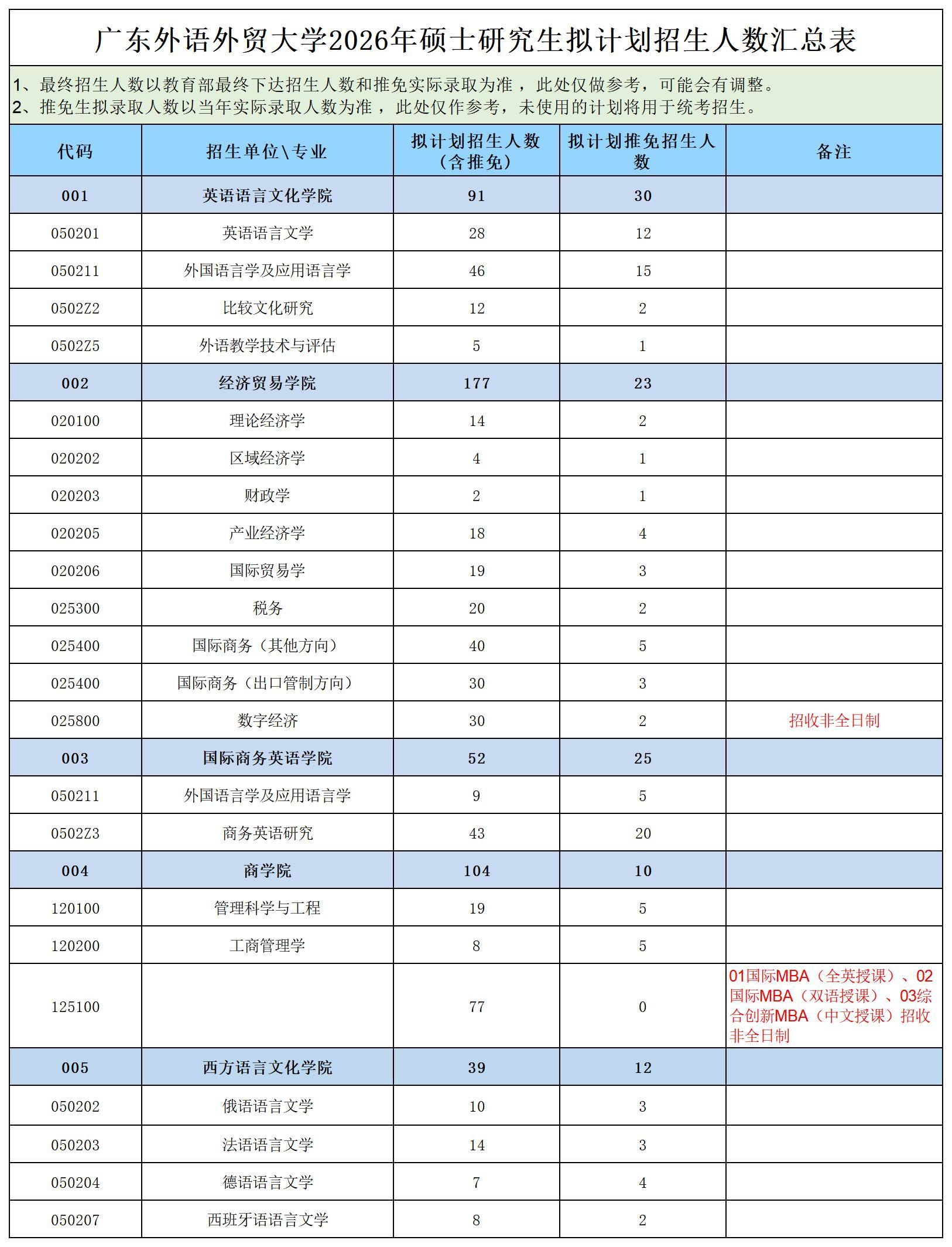 广外26研究生招生专业及人数公布！。广东外语外贸大学2026年硕士研究...