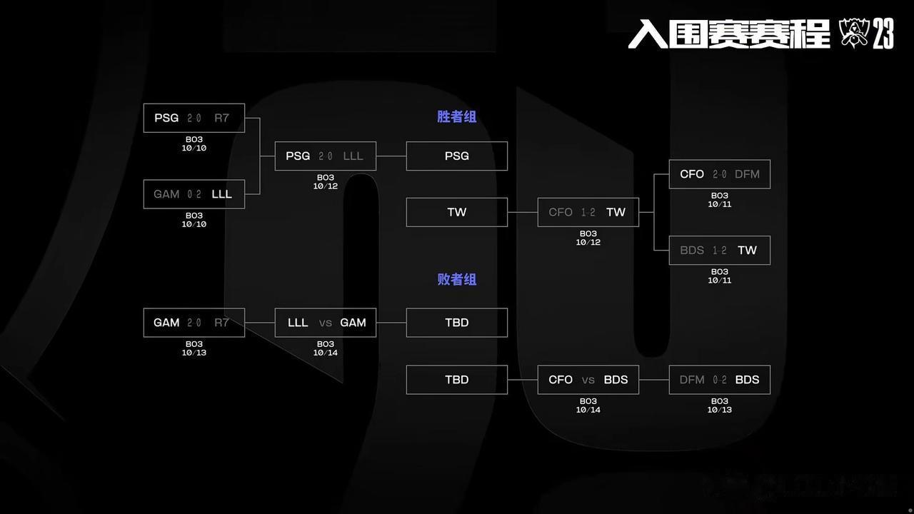 好快！已经有两支队伍离开S13全球总决赛了~
送别R7和DFM，这两支队伍已经打