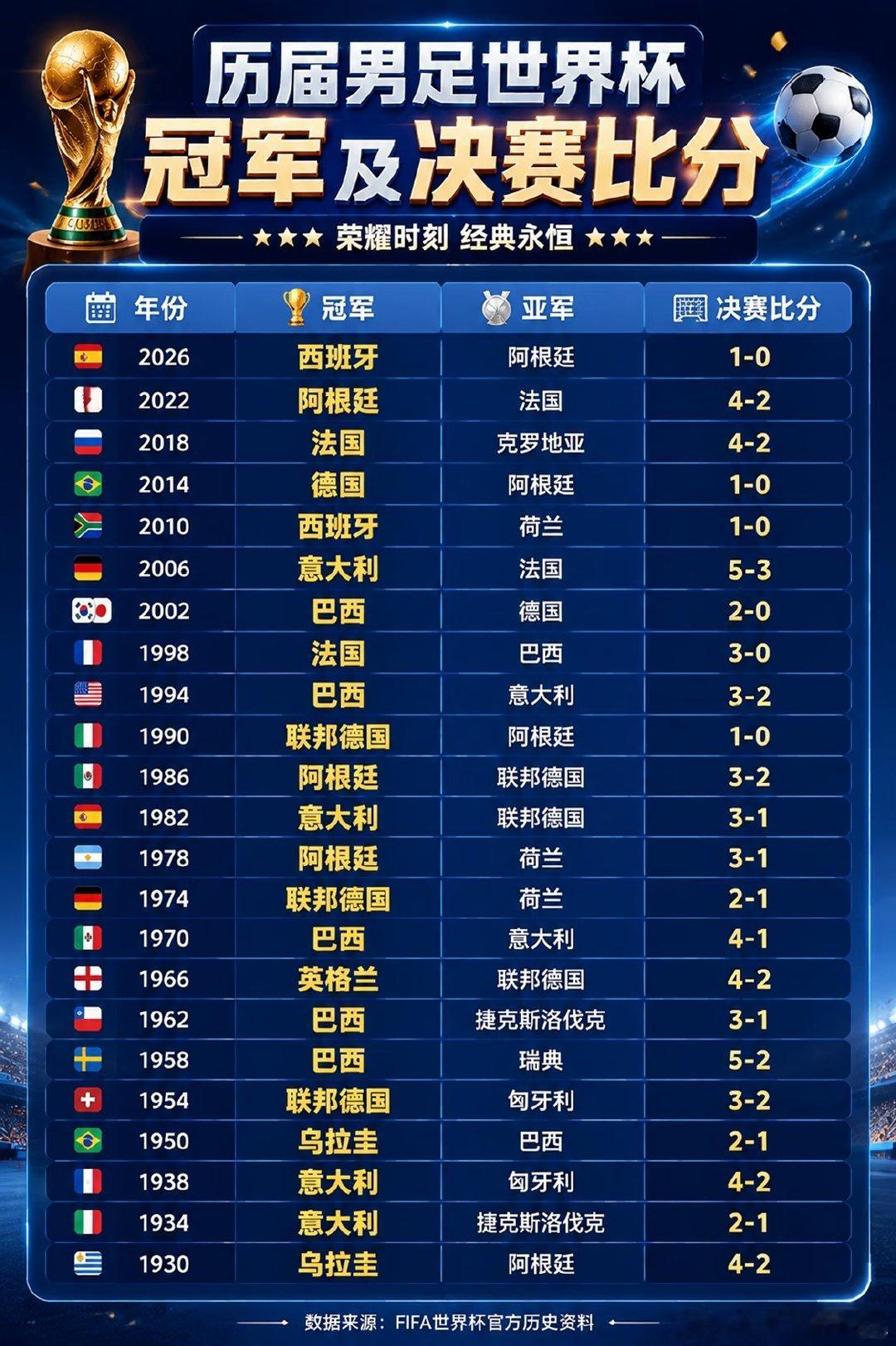 ⚽️ 一张图看懂世界杯历史！谁才是真正的“夺冠之王”？ 🏆 家人们，今天凌晨，