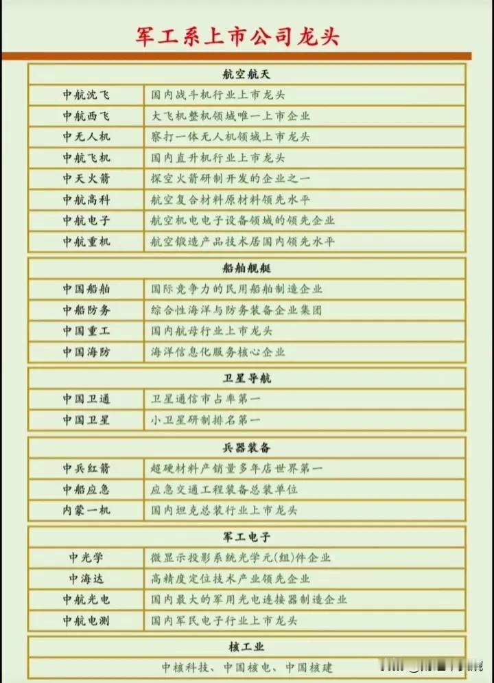军工细分龙头一览图！
航天航空：中航沈飞、中天火箭
兵器装备：内蒙一击、中兵红箭
