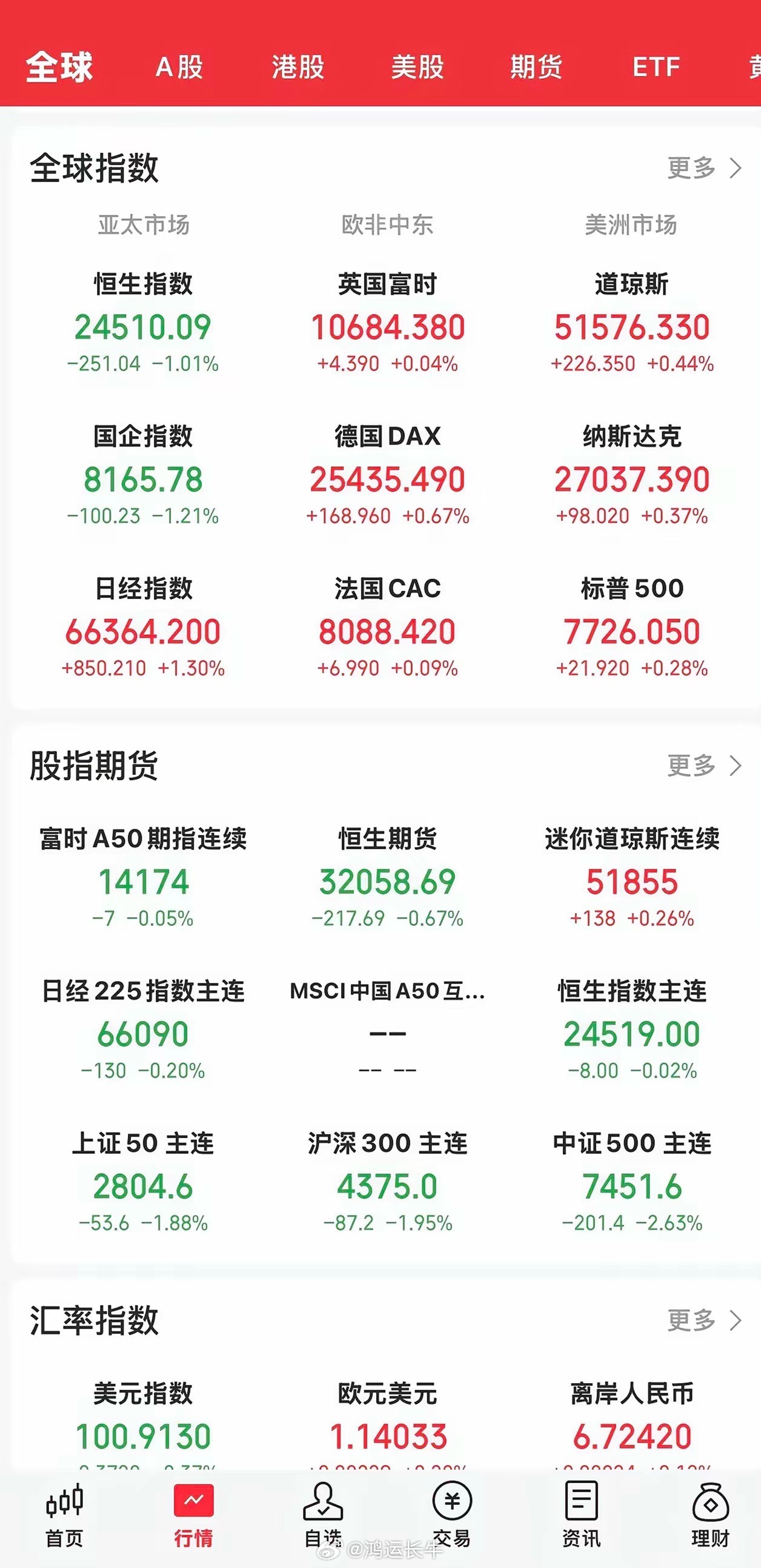 今晚开盘，欧美股市全线上涨，美股三大指数高开高走。道指涨0.44 ％，纳指涨0.